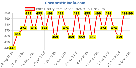 tatacliq.com Saral Home Red & White Cotton Cushion Covers - Set of 2 saral home Price History Graph from 12 Sep 2024 to 29 Dec 2025