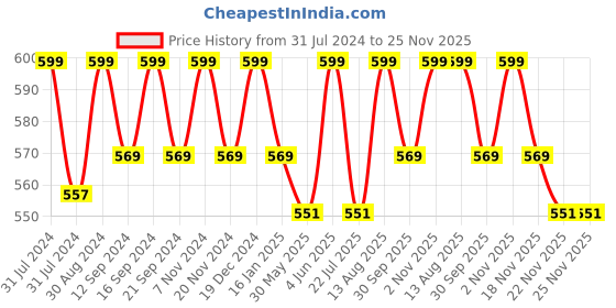 tatacliq.com Saral Home Red & White Cotton Rug - Set of 1 saral home Price History Graph from 31 Jul 2024 to 24 Nov 2025