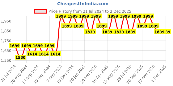 tatacliq.com Saral Home Red Blackout Long Door 9 ft Curtains Set of - 2 saral home Price History Graph from 31 Jul 2024 to 2 Dec 2025