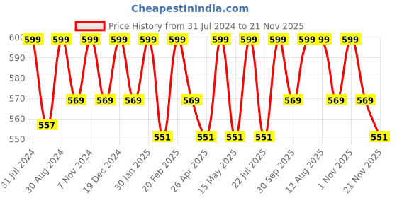 tatacliq.com Saral Home Red Cotton 42 TC Placemats with Napkin - Set of 12 saral home Price History Graph from 31 Jul 2024 to 21 Nov 2025