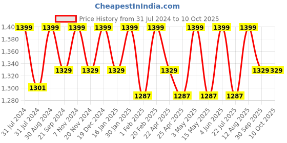 tatacliq.com Saral Home Red Cotton Bath Mats - Set of 1 saral home Price History Graph from 31 Jul 2024 to 9 Oct 2025