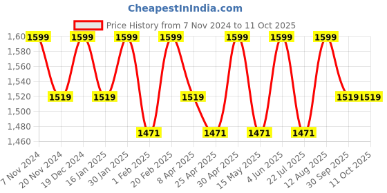 tatacliq.com Saral Home Red Cotton Carpet - Set of 1 saral home Price History Graph from 7 Nov 2024 to 11 Oct 2025