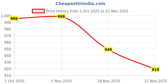 tatacliq.com Saral Home Red Cotton Printed Runner Pack of 2 saral home Price History Graph from 1 Oct 2025 to 21 Nov 2025