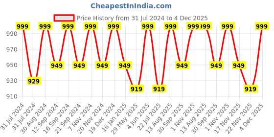 tatacliq.com Saral Home Red Cotton Runner - Set of 1 saral home Price History Graph from 31 Jul 2024 to 4 Dec 2025