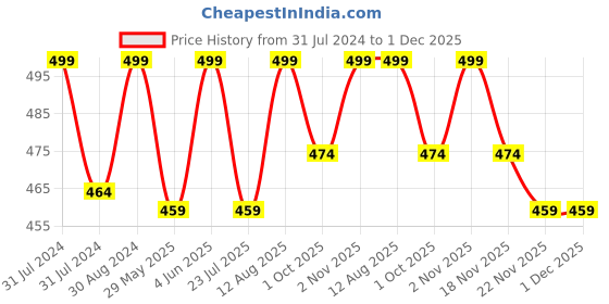 tatacliq.com Saral Home Red Cotton Runner - Set of 1 saral home Price History Graph from 31 Jul 2024 to 1 Dec 2025