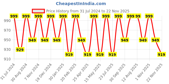 tatacliq.com Saral Home Red Cotton Runner - Set of 1 saral home Price History Graph from 31 Jul 2024 to 21 Nov 2025