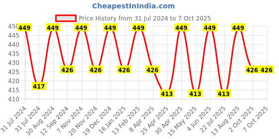 tatacliq.com Saral Home Red Multipurpose Runner - Set of 1 saral home Price History Graph from 31 Jul 2024 to 7 Oct 2025