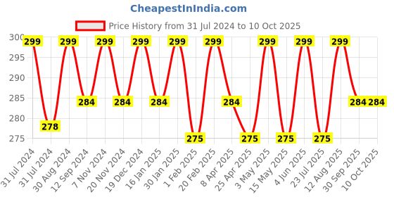 tatacliq.com Saral Home Red Multipurpose Runner - Set of 1 saral home Price History Graph from 31 Jul 2024 to 10 Oct 2025