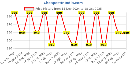 tatacliq.com Saral Home Red Polyester Geometric Curtain saral home Price History Graph from 15 Nov 2024 to 18 Oct 2025