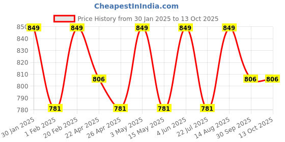 tatacliq.com Saral Home Red Polyester Stripe Curtain saral home Price History Graph from 30 Jan 2025 to 13 Oct 2025