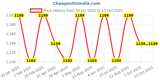 tatacliq.com Saral Home Red Polyester Stripe Curtain saral home Price History Graph from 30 Jan 2025 to 12 Oct 2025