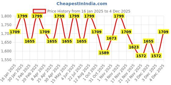 tatacliq.com Saral Home Rose Cotton 250 TC 400 GSM Reversible Single Quilt saral home Price History Graph from 16 Jan 2025 to 4 Dec 2025
