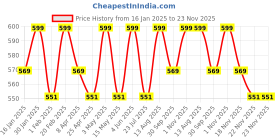 tatacliq.com Saral Home Rust Cotton Cushion Covers - Set of 2 saral home Price History Graph from 16 Jan 2025 to 22 Nov 2025