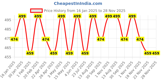 tatacliq.com Saral Home Rust Cotton Cushion Covers - Set of 2 saral home Price History Graph from 16 Jan 2025 to 28 Nov 2025