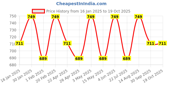 tatacliq.com Saral Home Rust Cotton Cushion Covers - Set of 3 saral home Price History Graph from 16 Jan 2025 to 18 Oct 2025