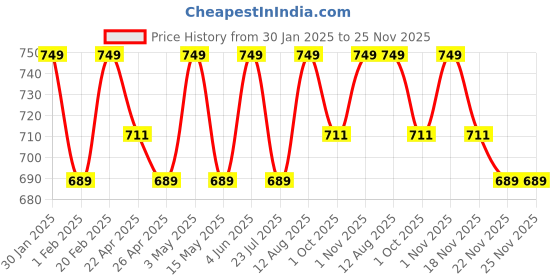 tatacliq.com Saral Home Rust Cotton Cushion Covers - Set of 3 saral home Price History Graph from 30 Jan 2025 to 25 Nov 2025