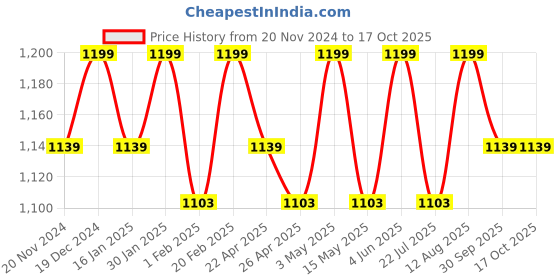 tatacliq.com Saral Home Rust Cotton Geometric Curtain saral home Price History Graph from 20 Nov 2024 to 16 Oct 2025
