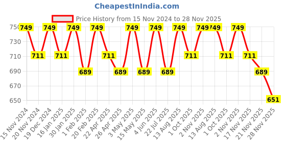 tatacliq.com Saral Home Rust Cotton Geometric Curtain saral home Price History Graph from 15 Nov 2024 to 28 Nov 2025