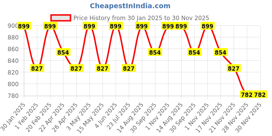 tatacliq.com Saral Home Rust Cotton Geometric Curtain saral home Price History Graph from 30 Jan 2025 to 30 Nov 2025