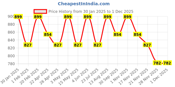tatacliq.com Saral Home Rust Cotton Geometric Curtain saral home Price History Graph from 30 Jan 2025 to 30 Nov 2025