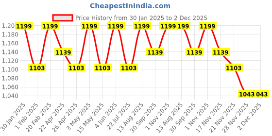 tatacliq.com Saral Home Rust Cotton Geometric Curtain saral home Price History Graph from 30 Jan 2025 to 1 Dec 2025