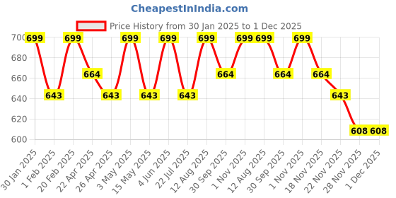 tatacliq.com Saral Home Rust Cotton Geometric Curtain saral home Price History Graph from 30 Jan 2025 to 30 Nov 2025