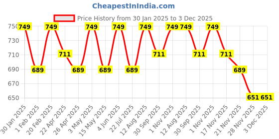 tatacliq.com Saral Home Rust Cotton Geometric Curtain saral home Price History Graph from 30 Jan 2025 to 3 Dec 2025