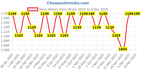 tatacliq.com Saral Home Rust Cotton Geometric Curtain saral home Price History Graph from 30 Jan 2025 to 6 Dec 2025