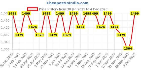 tatacliq.com Saral Home Rust Cotton Geometric Curtain saral home Price History Graph from 30 Jan 2025 to 4 Dec 2025