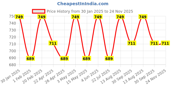 tatacliq.com Saral Home Rust Cotton Geometric Curtain saral home Price History Graph from 30 Jan 2025 to 24 Nov 2025
