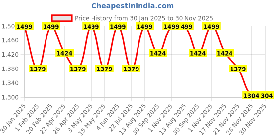 tatacliq.com Saral Home Rust Cotton Geometric Curtain saral home Price History Graph from 30 Jan 2025 to 30 Nov 2025