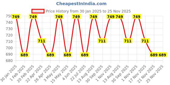 tatacliq.com Saral Home Rust Cotton Geometric Curtain saral home Price History Graph from 30 Jan 2025 to 24 Nov 2025