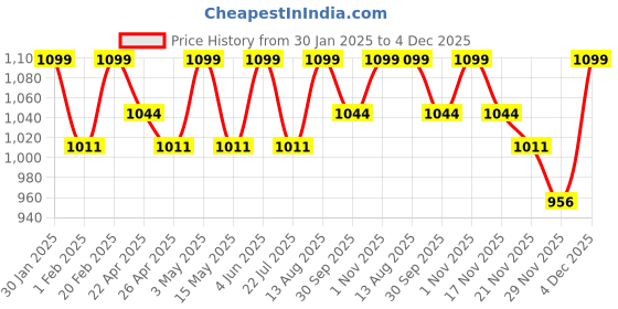 tatacliq.com Saral Home Rust Cotton Geometric Curtain saral home Price History Graph from 30 Jan 2025 to 4 Dec 2025