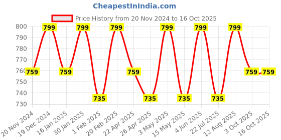 tatacliq.com Saral Home Rust Velvet Solid Curtain saral home Price History Graph from 20 Nov 2024 to 15 Oct 2025