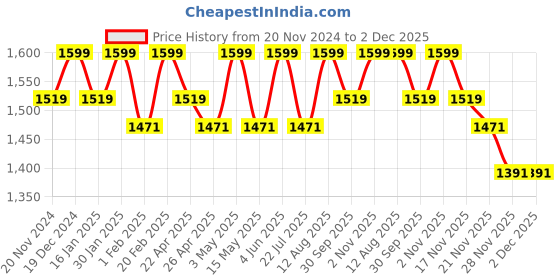tatacliq.com Saral Home Rust Velvet Solid Curtain saral home Price History Graph from 20 Nov 2024 to 2 Dec 2025