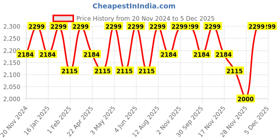 tatacliq.com saral home Saralhome Aveda Velvet Boho Print Long Door Curtain 2pc, Ivory. 4X9 Feet saral home Price History Graph from 20 Nov 2024 to 5 Dec 2025