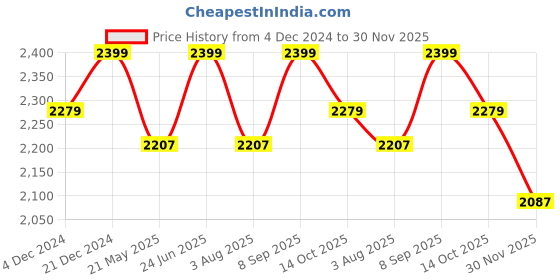 tatacliq.com saral home Saralhome Medallion Chenille Blackout Door Curtains 2pc,Brown. 4x7 Ft saral home Price History Graph from 4 Dec 2024 to 30 Nov 2025