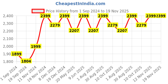 tatacliq.com saral home Saralhome Zig-Zag Chenille Blackout Long Door Curtains 2pc, Pink. 4 X 9 Feet saral home Price History Graph from 1 Sep 2024 to 18 Nov 2025