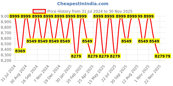 tatacliq.com Saral Home Self Design Beige Microfibre Anti Skid Carpet saral home Price History Graph from 31 Jul 2024 to 30 Nov 2025
