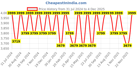 tatacliq.com Saral Home Self Design Grey Microfibre Anti Skid Carpet saral home Price History Graph from 31 Jul 2024 to 4 Dec 2025