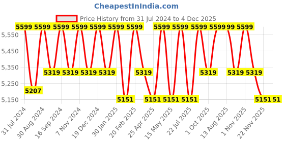 tatacliq.com Saral Home Self Design Grey Microfibre Anti Skid Carpet saral home Price History Graph from 31 Jul 2024 to 3 Dec 2025