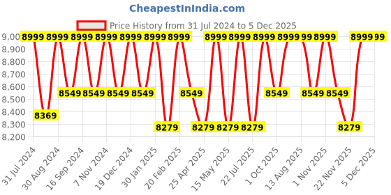 tatacliq.com Saral Home Self Design Grey Microfibre Anti Skid Carpet saral home Price History Graph from 31 Jul 2024 to 4 Dec 2025
