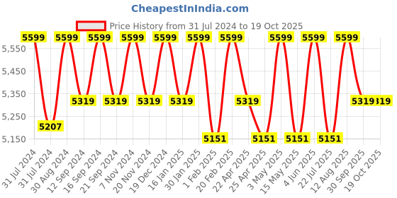 tatacliq.com Saral Home Self Design Rust Microfibre Anti Skid Carpet saral home Price History Graph from 31 Jul 2024 to 18 Oct 2025