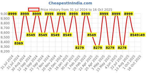 tatacliq.com Saral Home Self Design Rust Microfibre Anti Skid Carpet saral home Price History Graph from 31 Jul 2024 to 16 Oct 2025