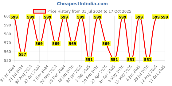 tatacliq.com Saral Home Sirie Brown Microfibre 2080 GSM Bath Mat - Set of 1 saral home Price History Graph from 31 Jul 2024 to 16 Oct 2025