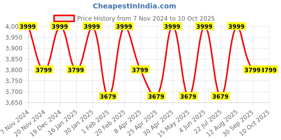 tatacliq.com Saral Home Sirie Gold Microfibre Carpet - Set of 1 saral home Price History Graph from 7 Nov 2024 to 10 Oct 2025