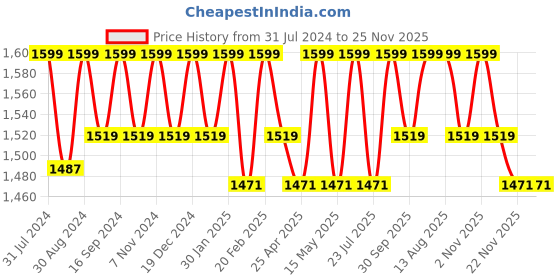 tatacliq.com Saral Home Sirie Golden Anti Skid Runner - Set of 1 saral home Price History Graph from 31 Jul 2024 to 25 Nov 2025