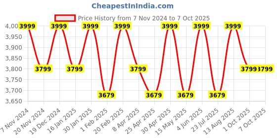 tatacliq.com Saral Home Sirie Grey Microfibre Carpet - Set of 1 saral home Price History Graph from 7 Nov 2024 to 6 Oct 2025