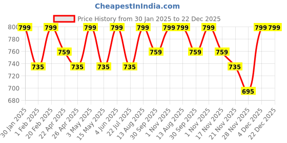 tatacliq.com Saral Home Sliver Velvet Geometric Curtain saral home Price History Graph from 30 Jan 2025 to 22 Dec 2025