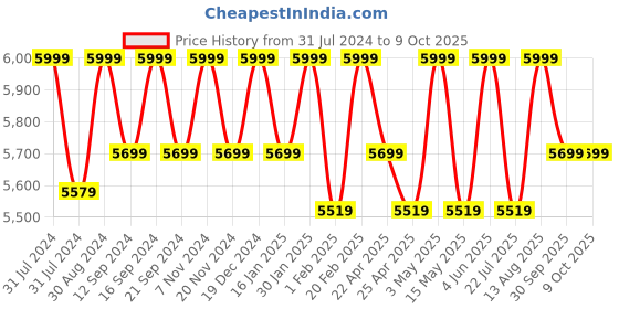 tatacliq.com Saral Home Soft Touch Beige Microfibre Carpet - Set of 1 saral home Price History Graph from 31 Jul 2024 to 8 Oct 2025